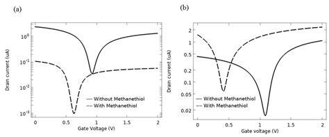 Finite Element Modelling of Bandgap Engineered Graphene FET with the ...