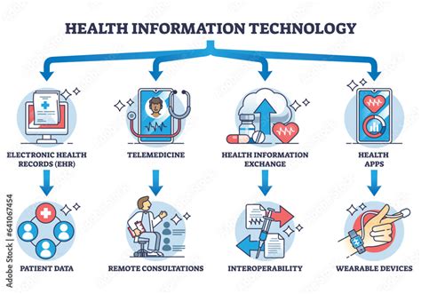 Health Information Technology Examples 的图像结果