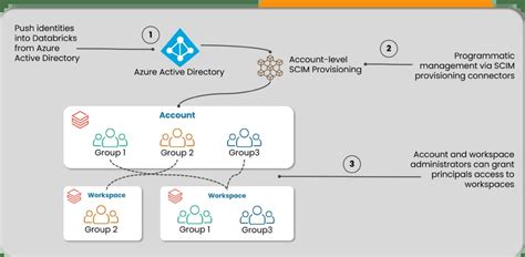 Image result for Azure Dtabricks Unity Catalog