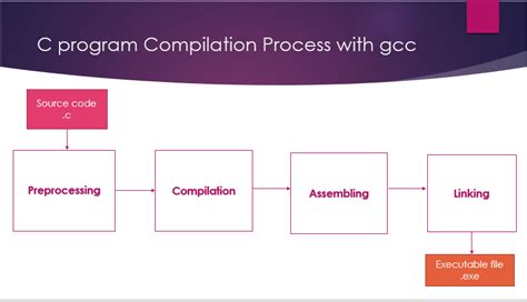 Image result for How to Compile C# Program Using GCC