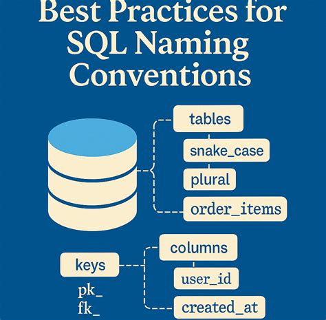 Image result for Naming Convention SQL Table Columns Names