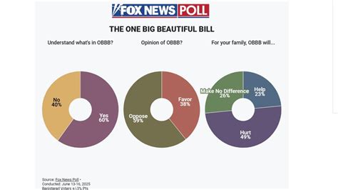 Poll: Americans Really, Really Hate Trump’s Big Beautiful Bill