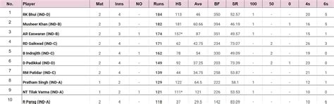 Duleep Trophy 2024 Most Runs and Most Wickets after India B vs India C ...