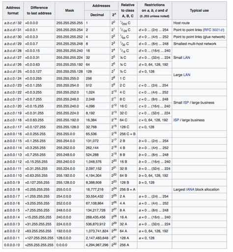 Image result for IP Ranges Explained
