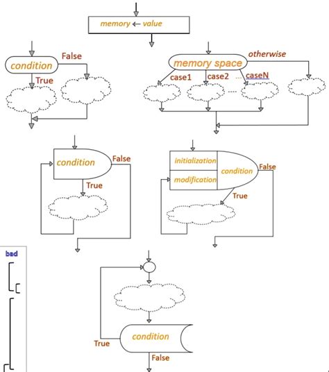 Image result for Flowgorithm Fibonacci