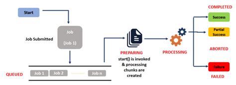 Image result for Batch Apex Example