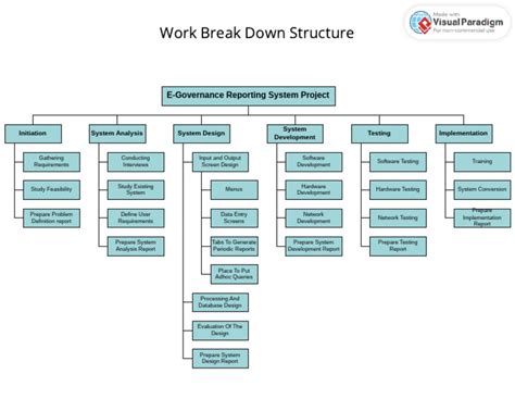 Work Breakdown Structure Diagram Template | PDF
