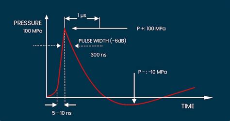 Image result for Shockwave Physics
