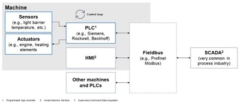 Image result for Control Loop Mangement