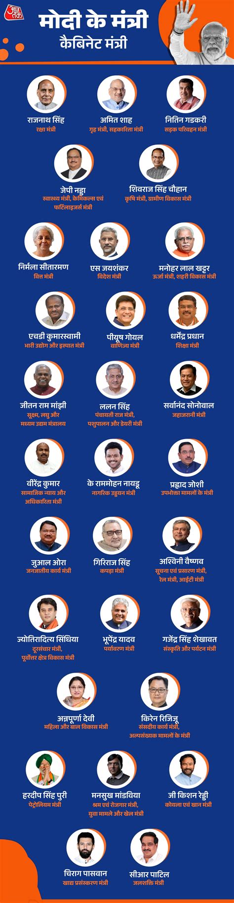 Dream Cabinet: 11 में से 8 मंत्रियों पर बिल्कुल सटीक निकला रीडर्स का ...