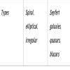 Complete the following table to distinguish between normal galaxies and ...