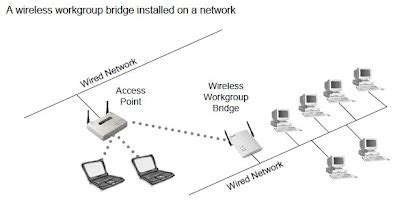 Image result for Workgroup Bridge Device