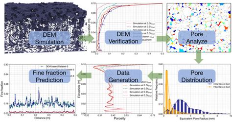 The Prediction of Fine Sediment Distribution in Gravel-Bed Rivers Using ...