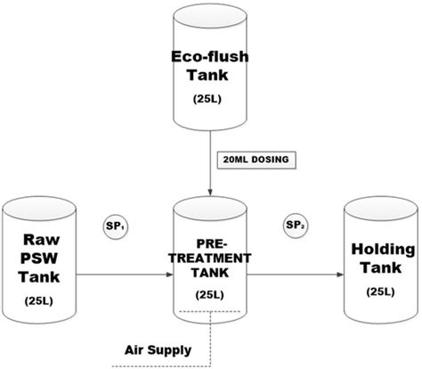 Poultry Slaughterhouse Wastewater Remediation Using a Bio-Delipidation ...