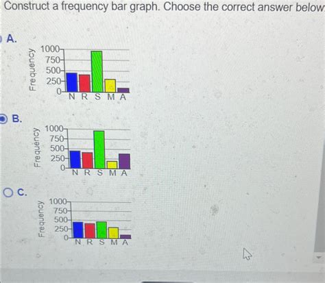 Construct a frequency bar graph. Choose the correct | Chegg.com