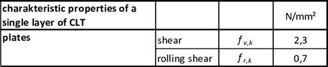 shear and rolling shear properties [15] | Download Scientific Diagram