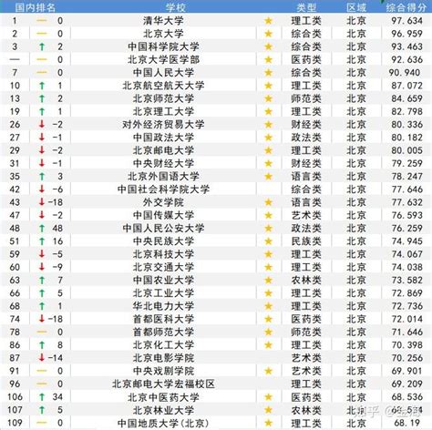 2022年北京高校录取难度排行榜发布（附2021年全国各省高考分数线） - 知乎
