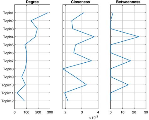 Graph Node Centrality Example 的图像结果