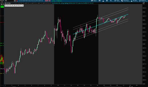 Image result for Linear Regression thinkScript