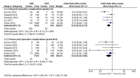 Lymphedema and Post-Operative Complications after Sentinel Lymph Node ...