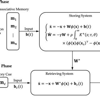 Image result for What Is Visual Associative Memory