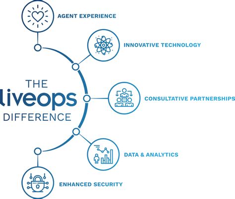 Image result for LiveOps How It Works