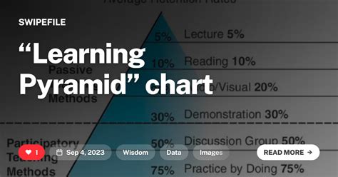 Image result for Learning Pyramid Model