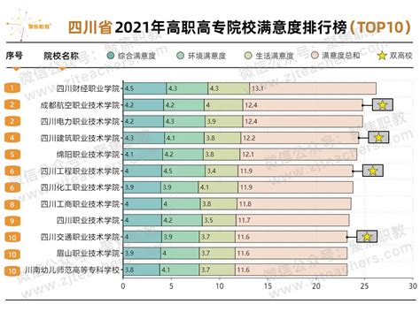 2021年四川高职高专院校满意度排行榜，有你的学校吗？