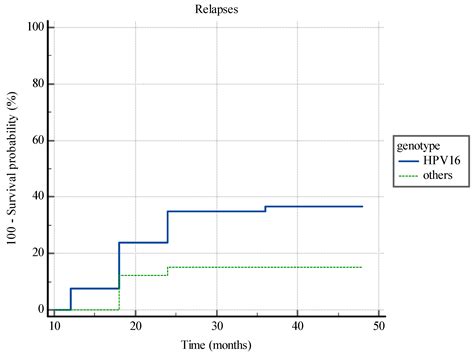 Correlation of the HPV 16 Genotype Persistence in Women Undergoing LEEP ...