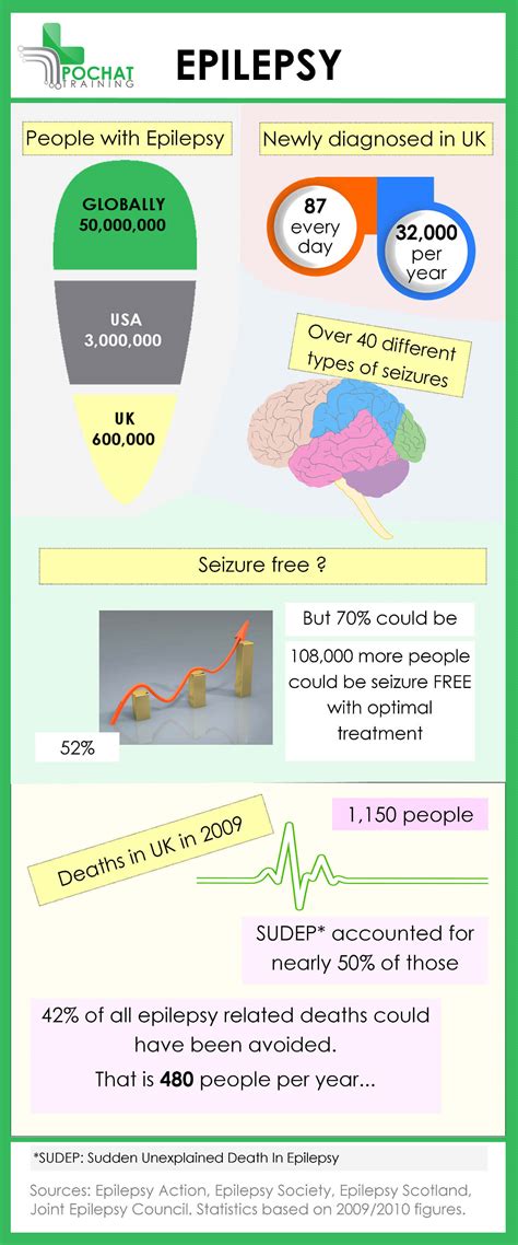 How Many People Die From Epilepsy Every Year And What Causes It