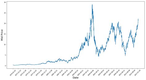 Image result for Write Stock Prediction Python