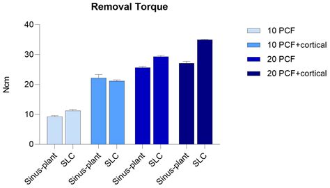 Comparative Evaluation of Primary Stability in Truncated Cone Implants ...
