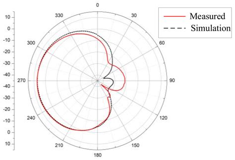 Efficient Directional Antenna Design Suitable for Ubiquitous Power ...