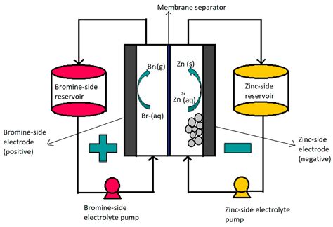 Recent Advances in Bromine Complexing Agents for Zinc–Bromine Redox ...