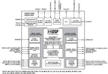 ADAU145x SigmaDSP® Digital Audio Processors - ADI | Mouser
