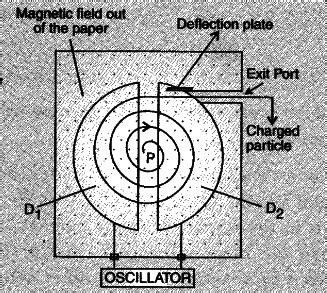 Draw a schematic sketch of a cyclotron - CBSE Class 12 Physics - Learn ...