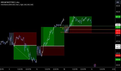 Image result for Weekly Initial Balance in Trading View