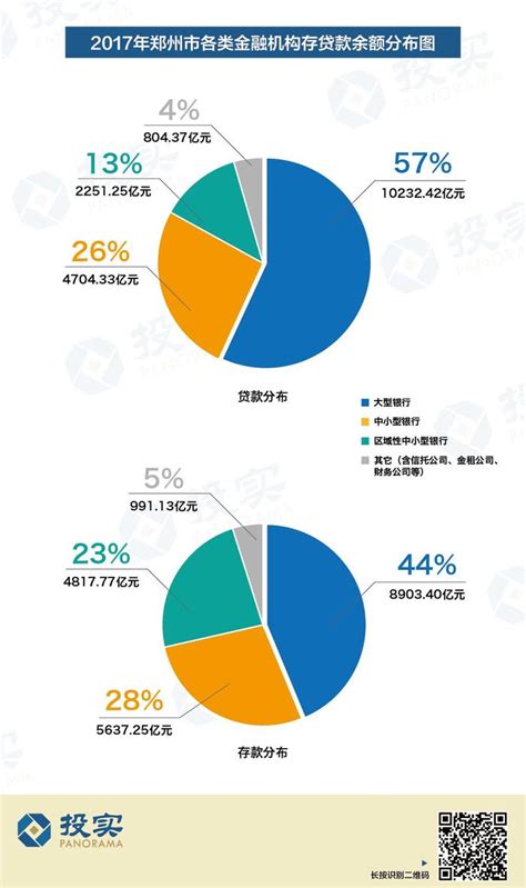 郑州29家金融机构存贷款规模全榜单：5家银行存款负增长 这两家逆袭
