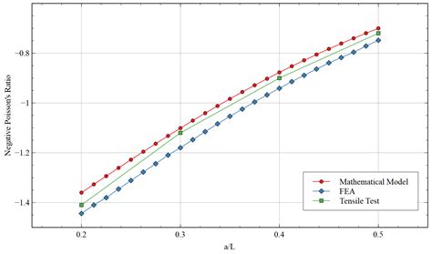Re-Entrant Honeycomb Auxetic Structure with Enhanced Directional Properties