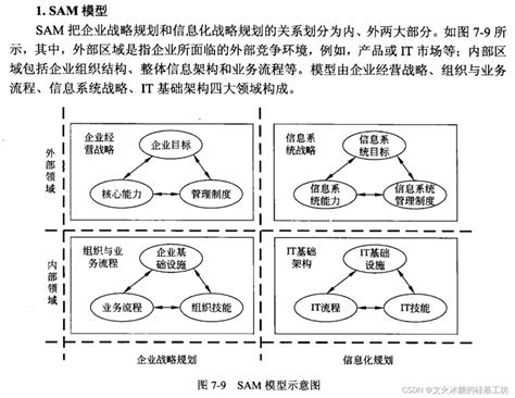 [架构之路-146]-《软考-系统分析师》- 7-企业信息化战略与实施-3-信息系统战略规划方法：BSP法/关键成功因素法/价值链分析法/战略 ...