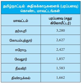 இயற்கைத் தாவரங்கள், காடுகளின் வகைகள் - தமிழ்நாடு | புவியியல் | Natural ...