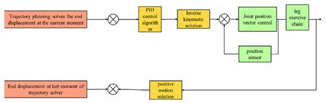 Image result for Position Control Block Diagram