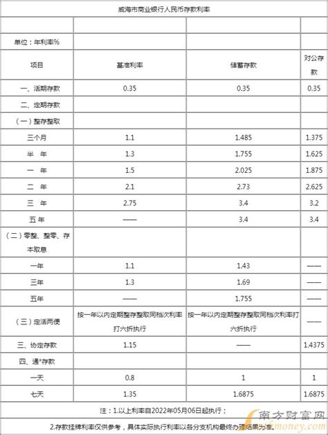 最新！威海九家银行房贷利率情况摸底！_楼市