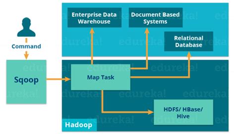 Image result for Sqoop Features