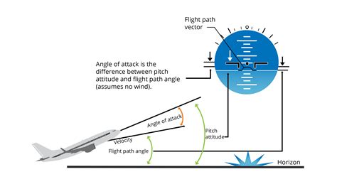 aircraft performance - Do critical angles of attack vary from plane to ...