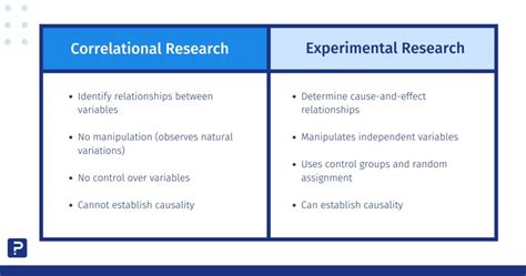 Image result for Correlation Research Examples