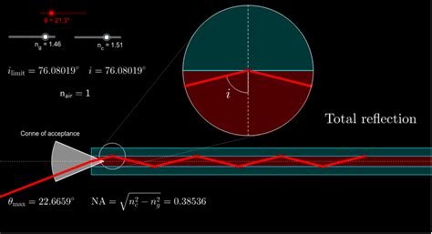 Image result for Total Internal Reflection Fiber Optics