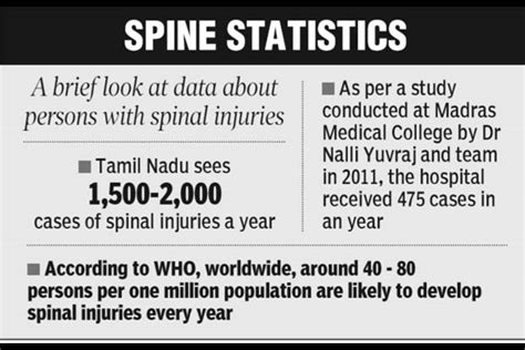 Cigarette can heighten pain in people with spinal injuries: Study