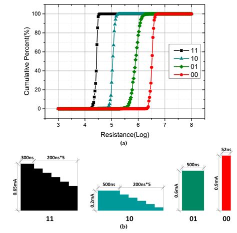 Speeding Up the Write Operation for Multi-Level Cell Phase Change ...