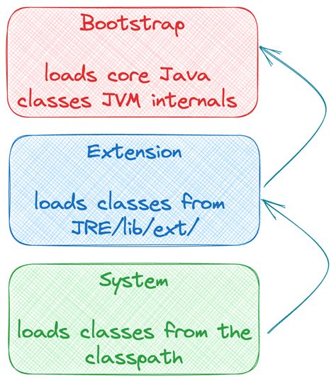 Image result for Class Loader Java